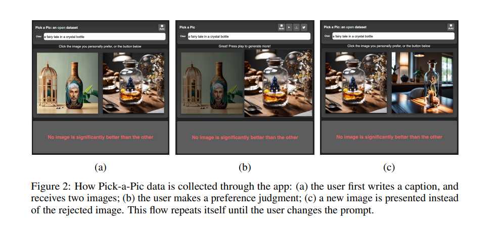 图 2：通过应用程序收集 Pick-a-Pic 数据的方式：(a) 用户首先编写描述，并收到两张图像；(b) 用户做出偏好判断；(c) 被拒绝的图像被新图像替换。此流程会重复，直到用户更改提示词。
