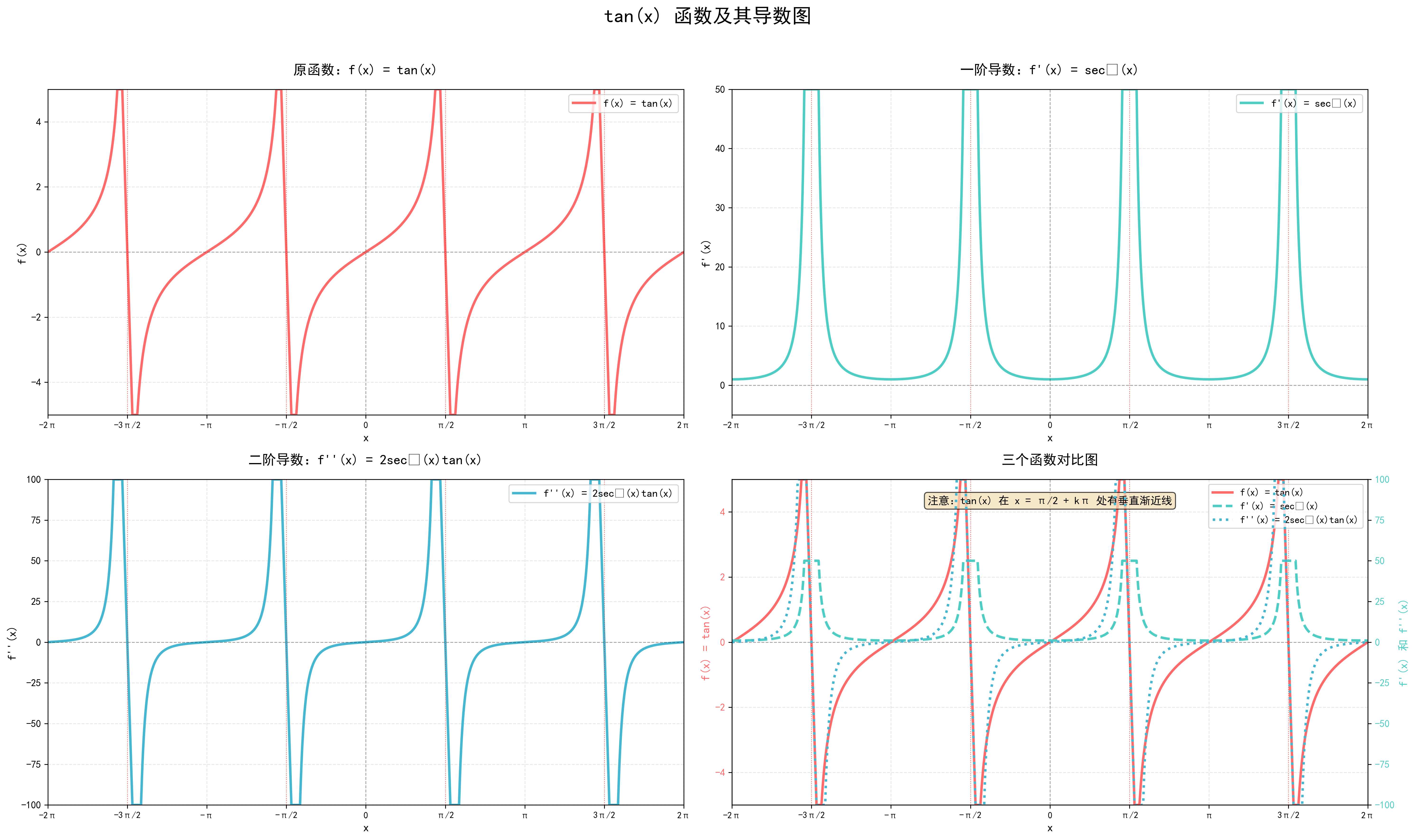 三角函数 tan(x) 导数图