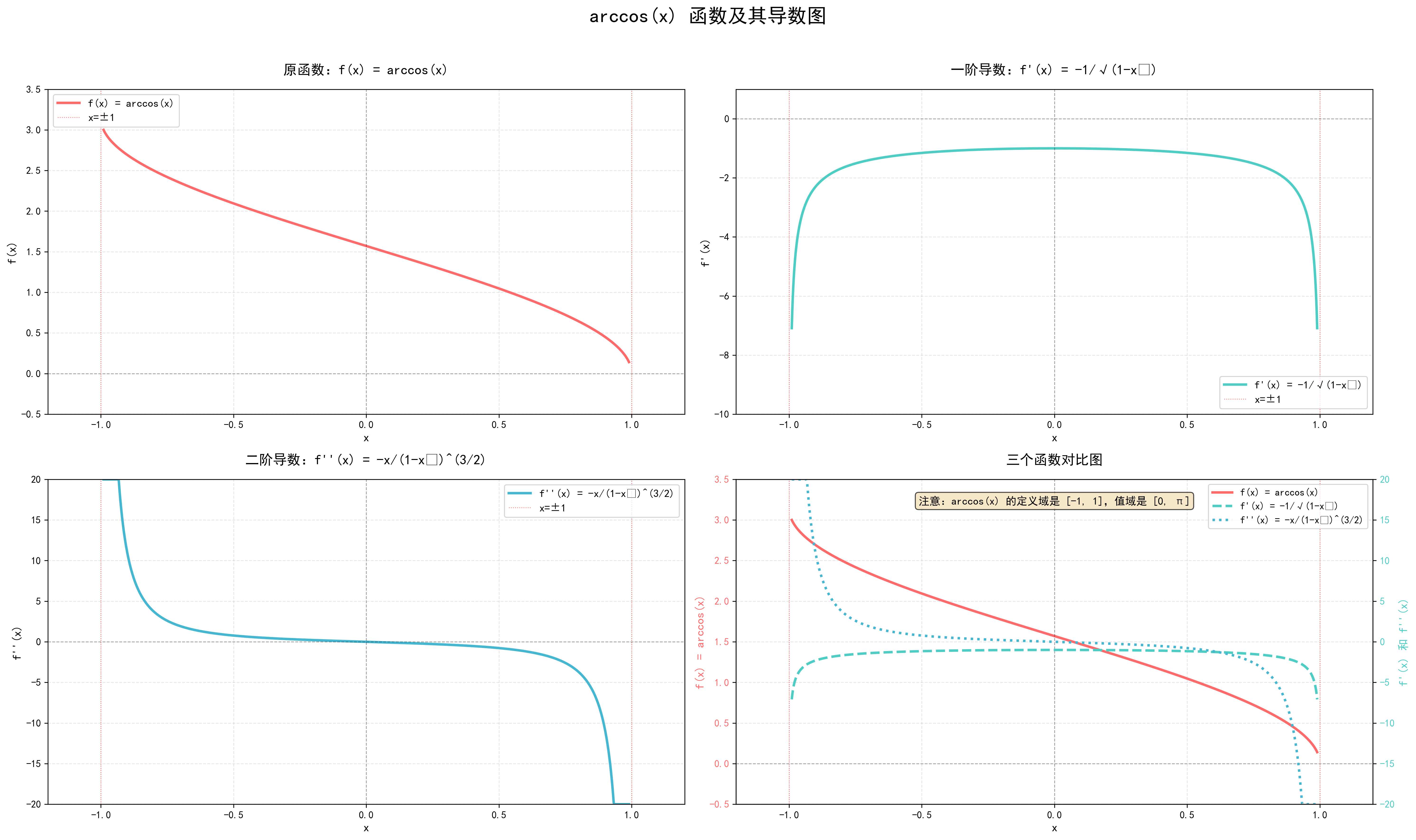 反三角函数 arccos(x) 导数图