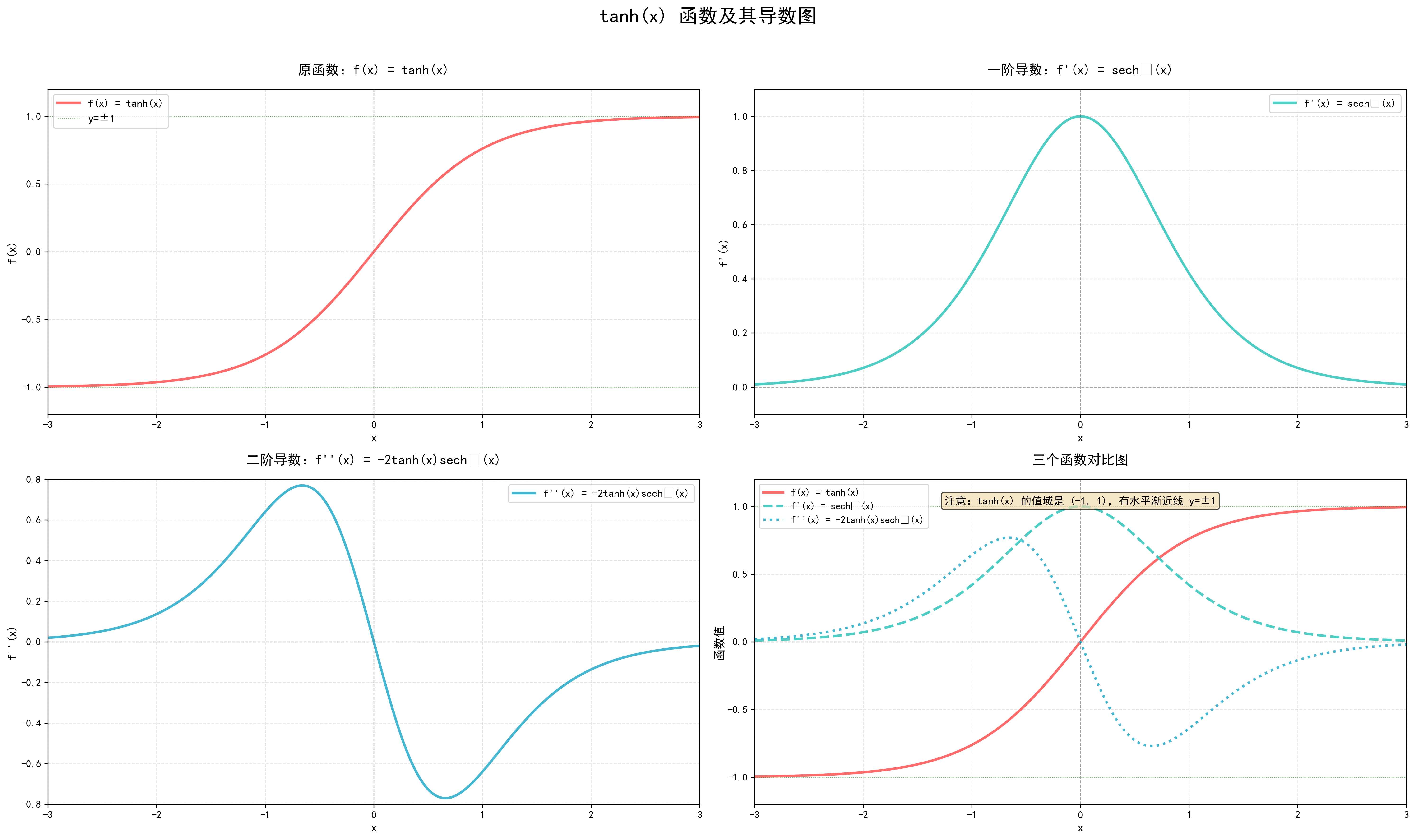 双曲函数 tanh(x) 导数图