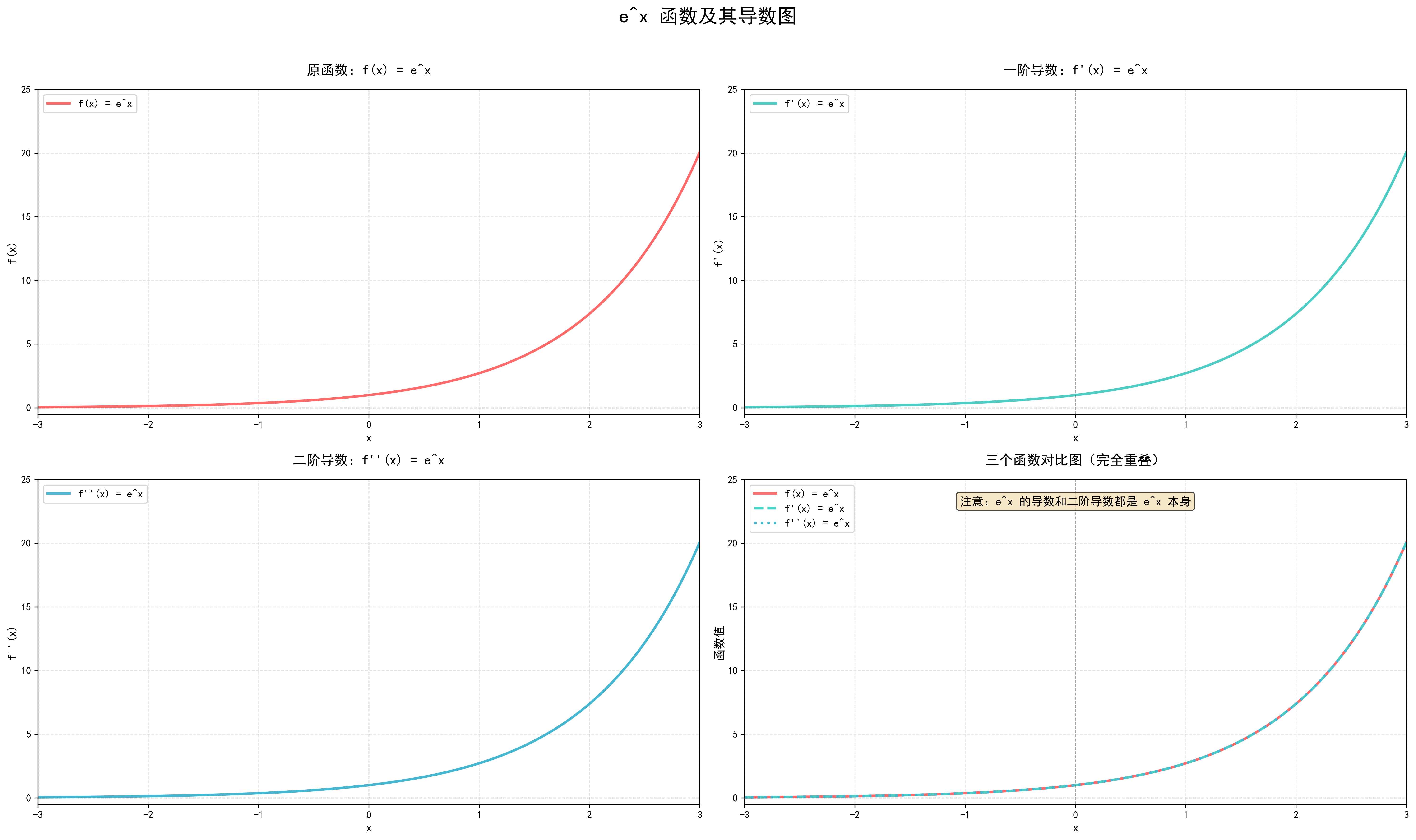 指数函数 e^x 导数图