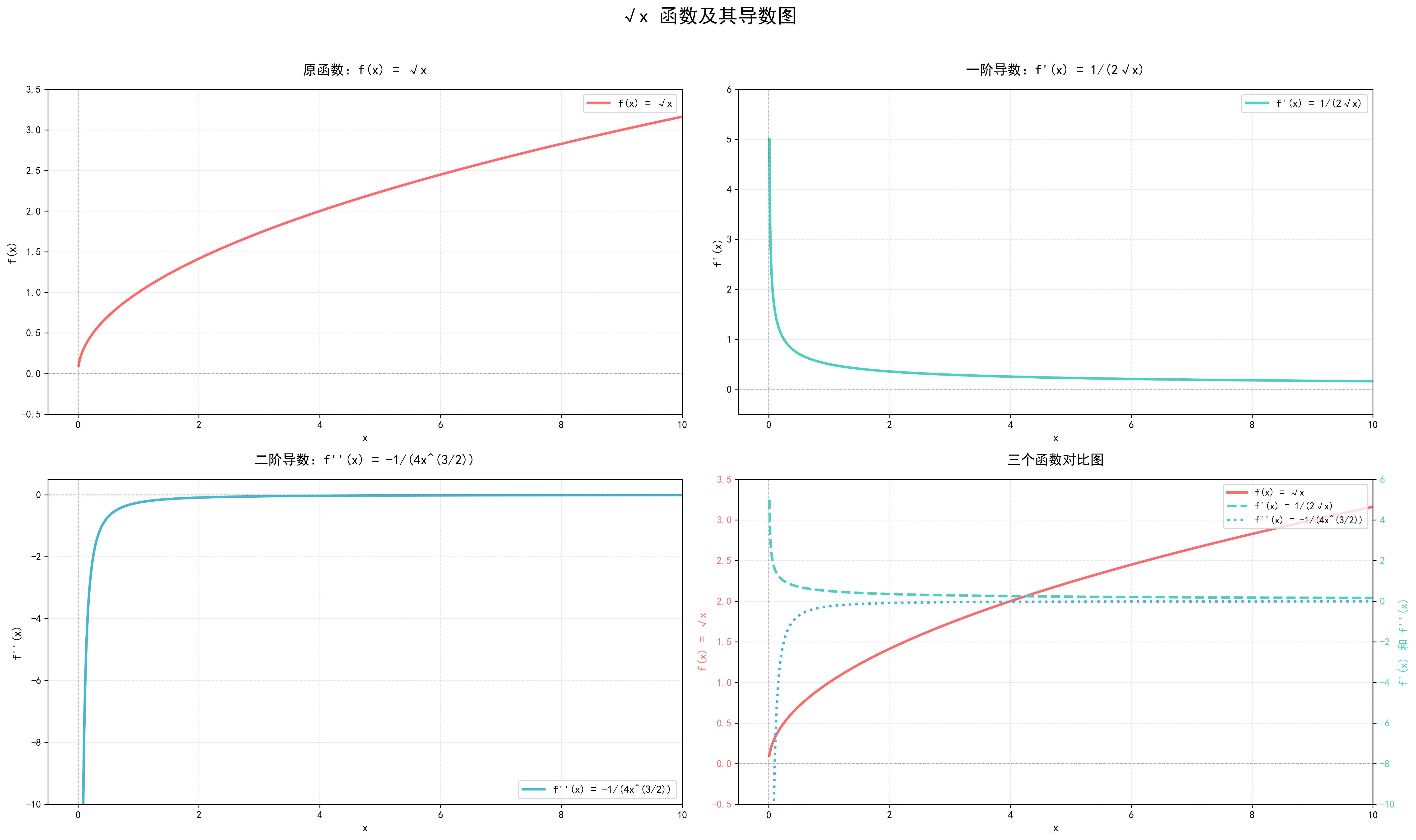 幂函数 √x 导数图