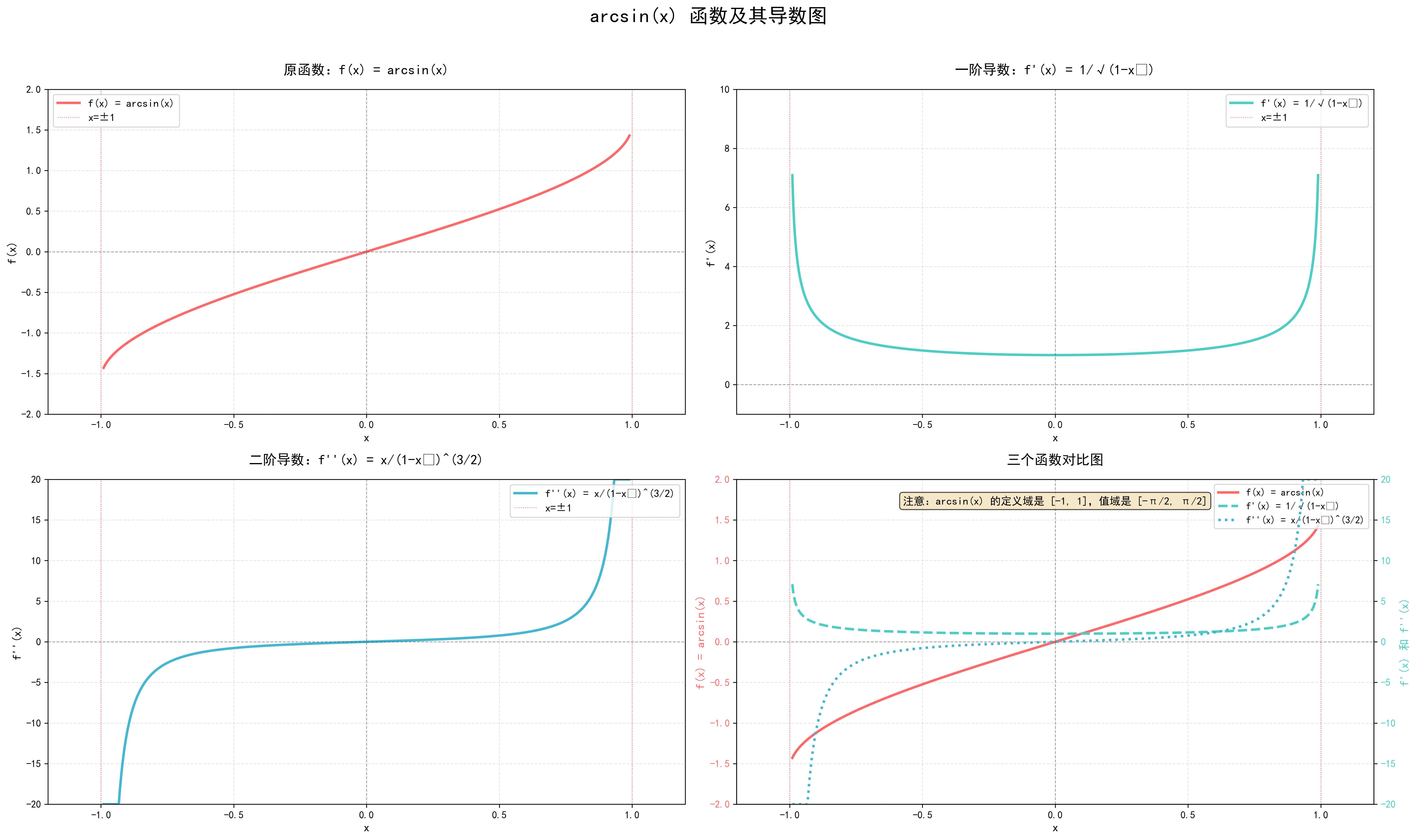 反三角函数 arcsin(x) 导数图