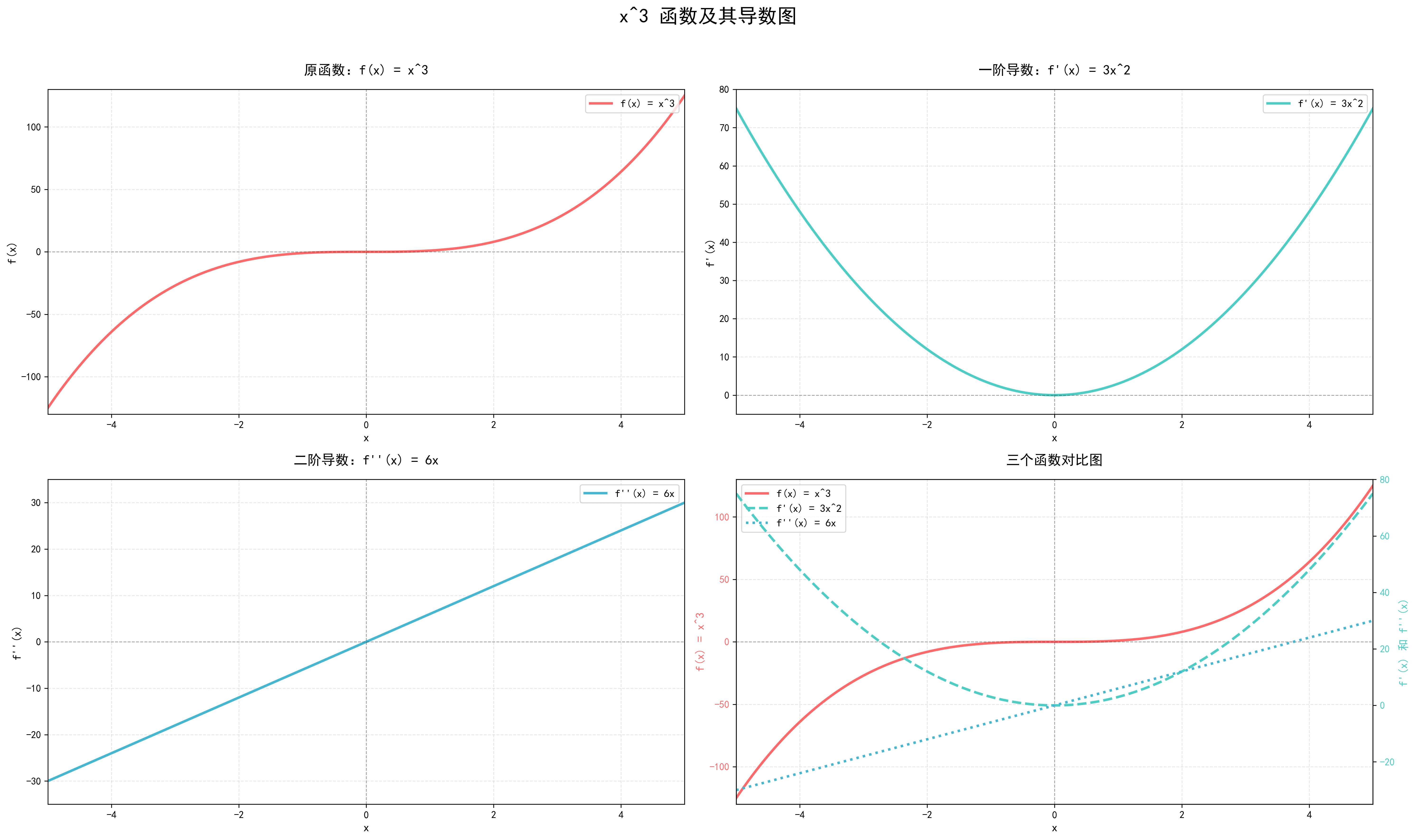 幂函数 x³ 导数图