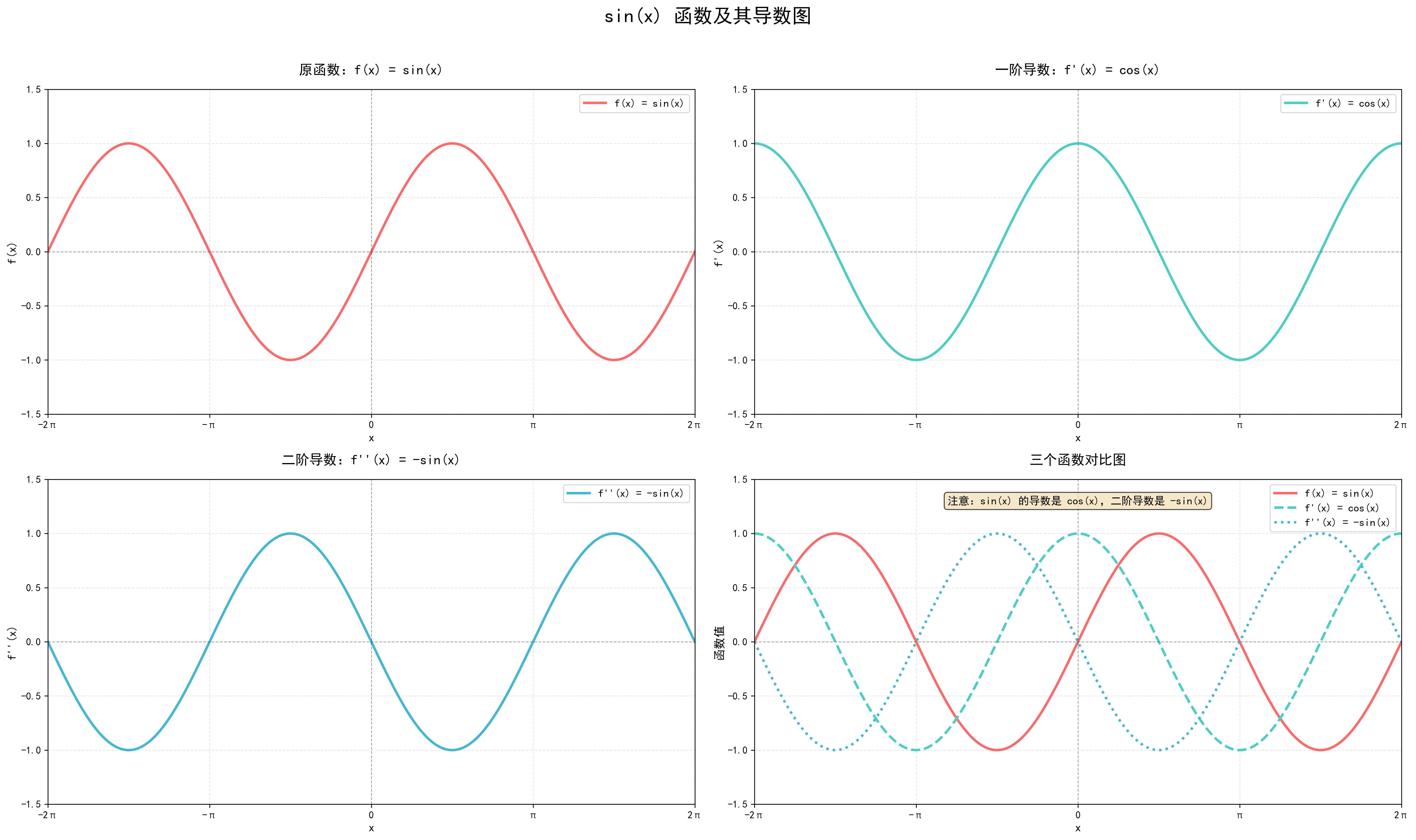 三角函数 sin(x) 导数图