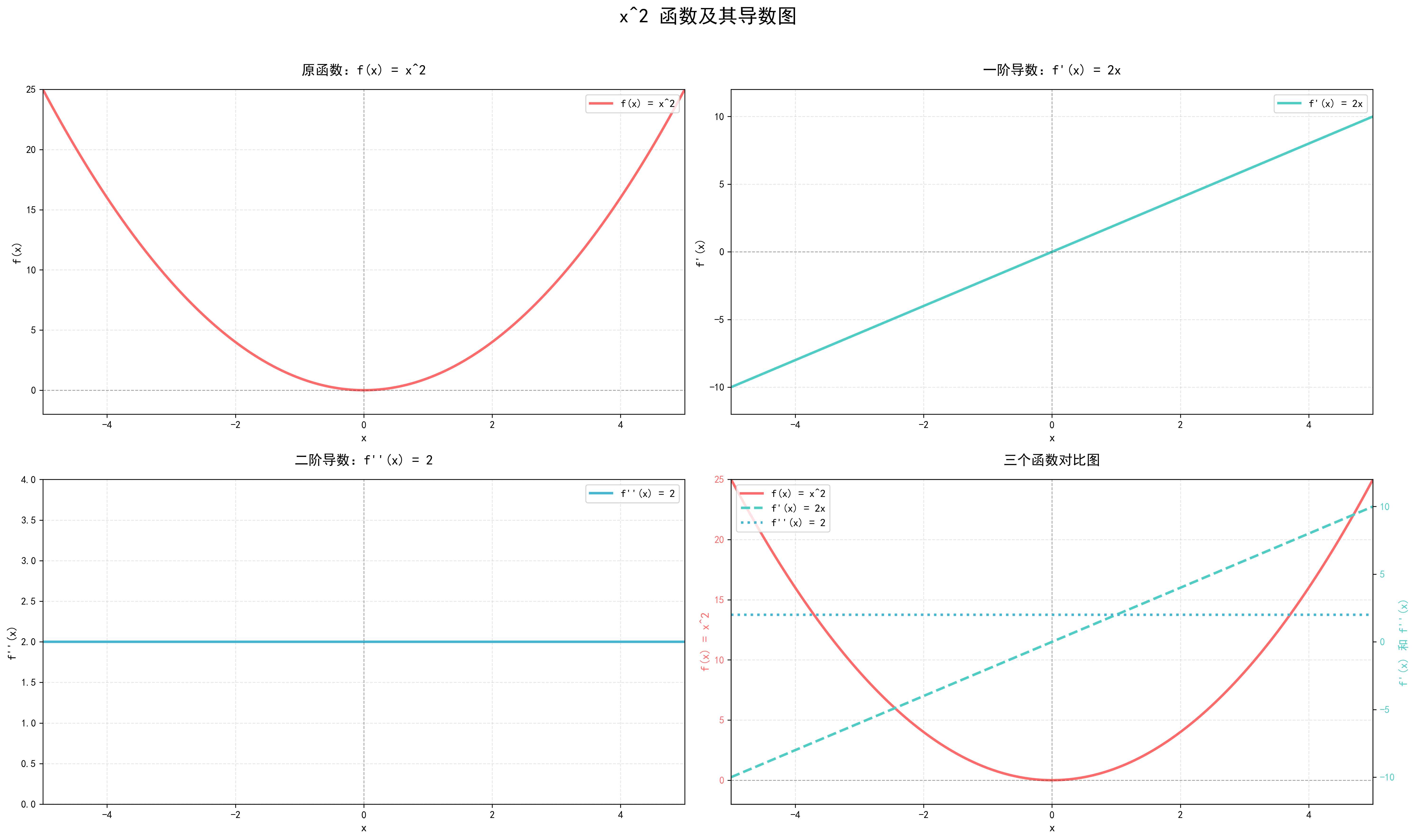 幂函数 x² 导数图