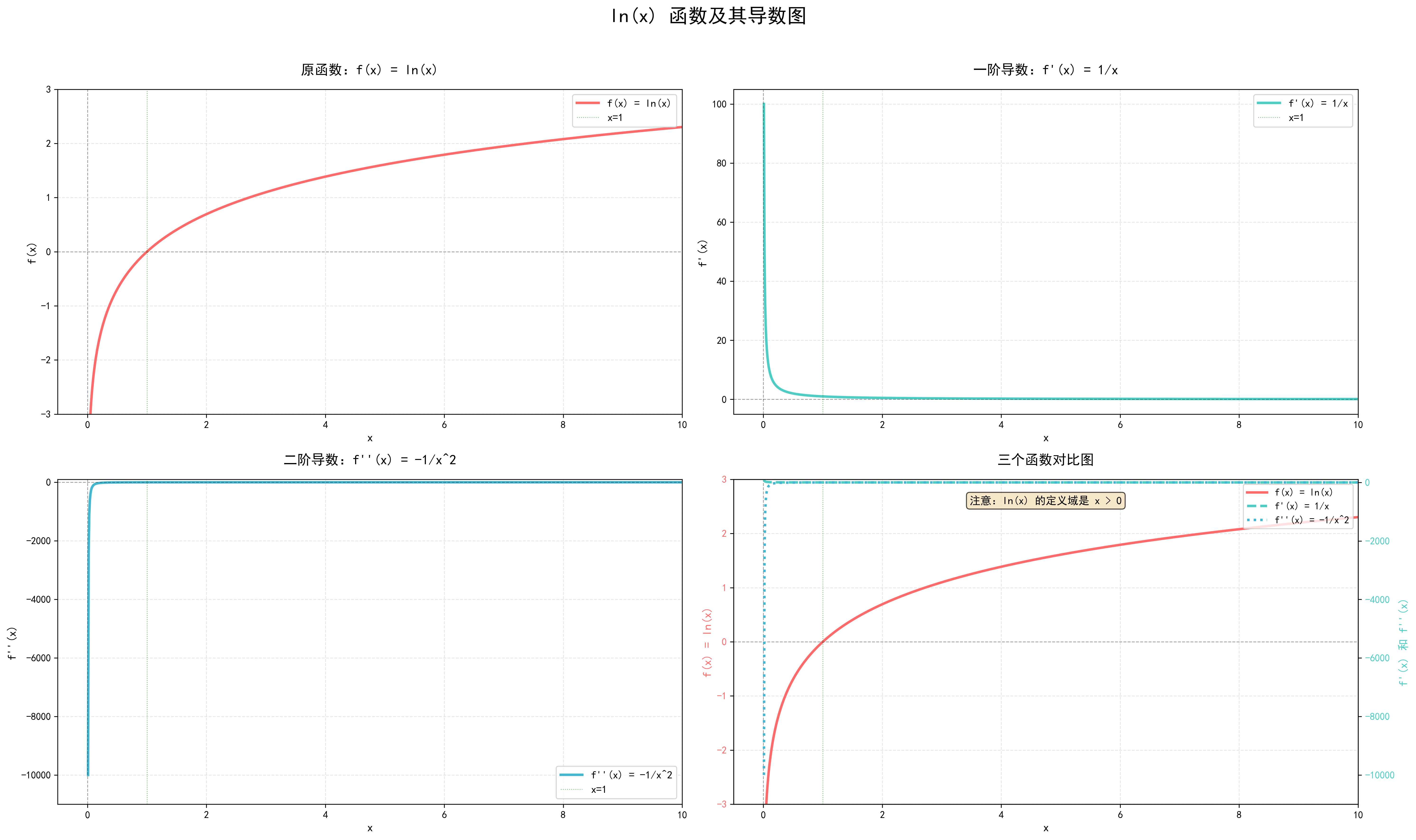 对数函数 ln(x) 导数图
