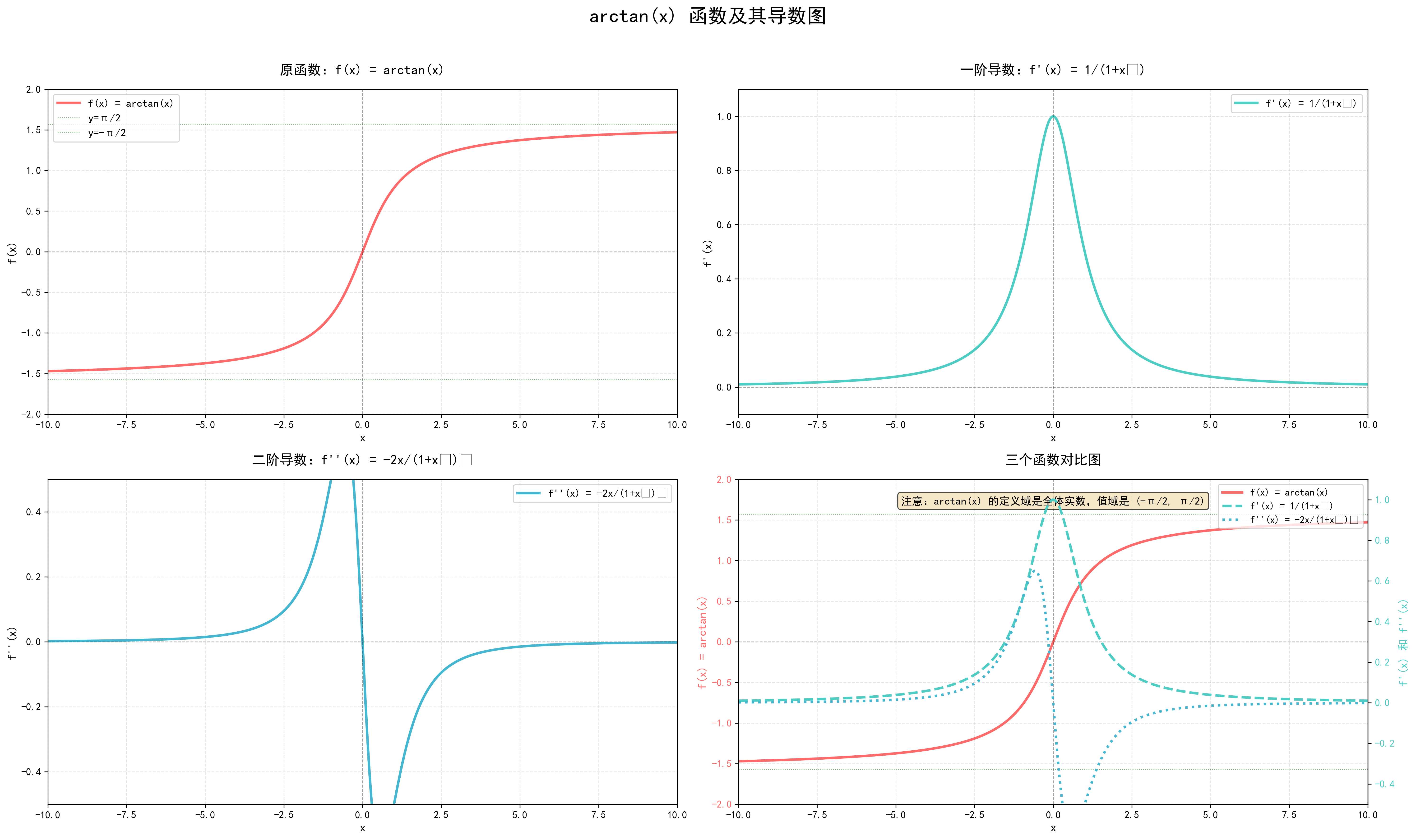 反三角函数 arctan(x) 导数图