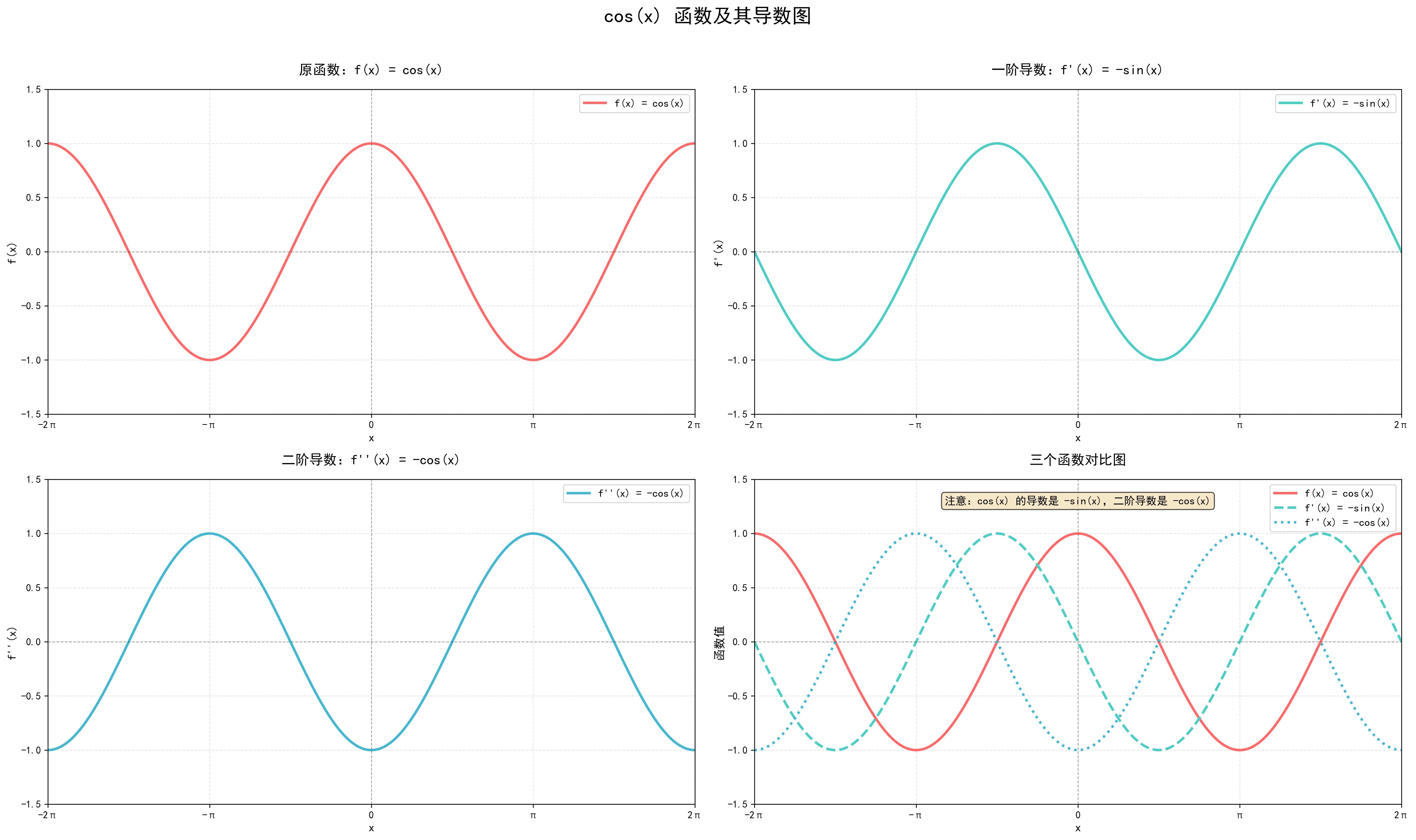 三角函数 cos(x) 导数图