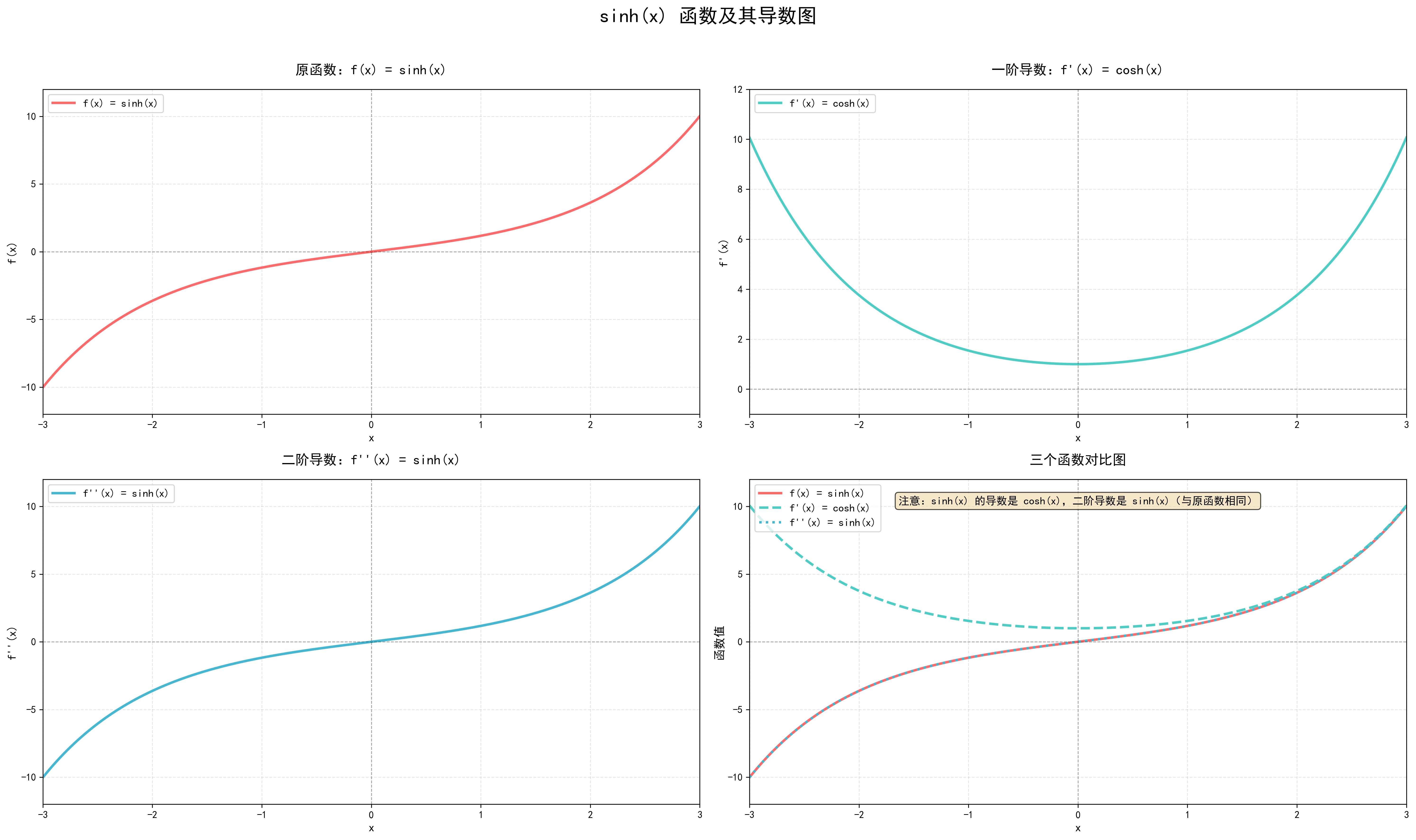双曲函数 sinh(x) 导数图